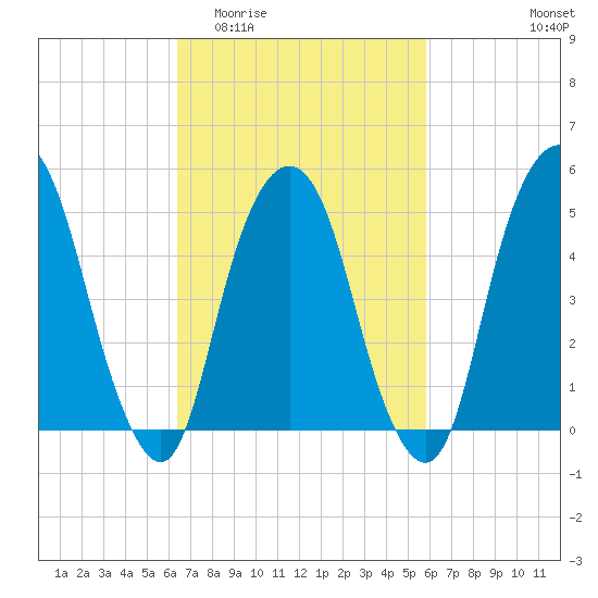 North Secaucus tide chart for Monday, March 3, 2025