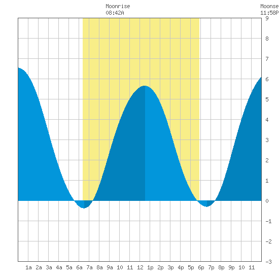 North Secaucus tide chart for Tuesday, March 4, 2025