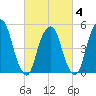 North Secaucus tide chart for Tuesday, March 4, 2025