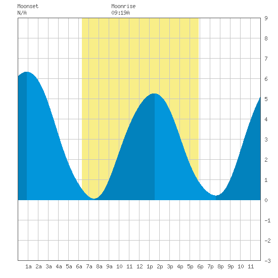 North Secaucus tide chart for Wednesday, March 5, 2025