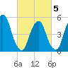 North Secaucus tide chart for Wednesday, March 5, 2025