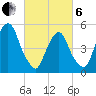 North Secaucus tide chart for Thursday, March 6, 2025