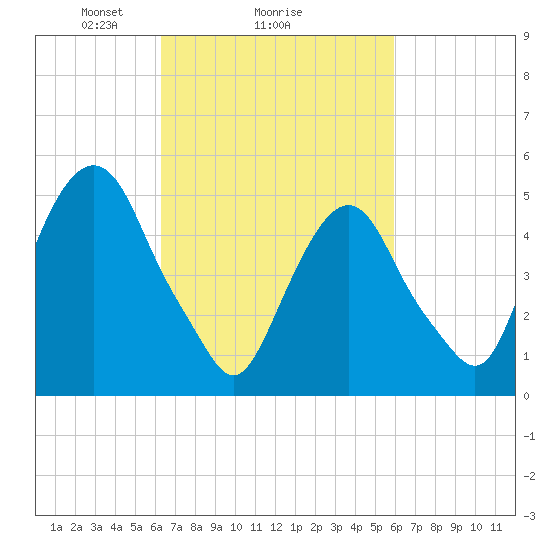 North Secaucus tide chart for Friday, March 7, 2025
