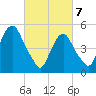 North Secaucus tide chart for Friday, March 7, 2025