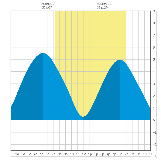 North Secaucus tide chart for Sunday, March 9, 2025