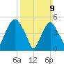 North Secaucus tide chart for Sunday, March 9, 2025