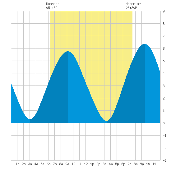 North Secaucus tide chart for Friday, April 11, 2025