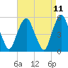 North Secaucus tide chart for Friday, April 11, 2025