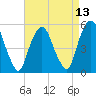 North Secaucus tide chart for Sunday, April 13, 2025