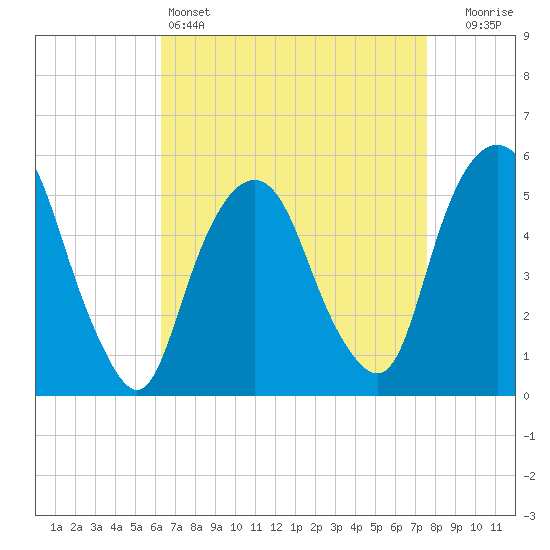 North Secaucus tide chart for Monday, April 14, 2025