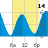 North Secaucus tide chart for Monday, April 14, 2025