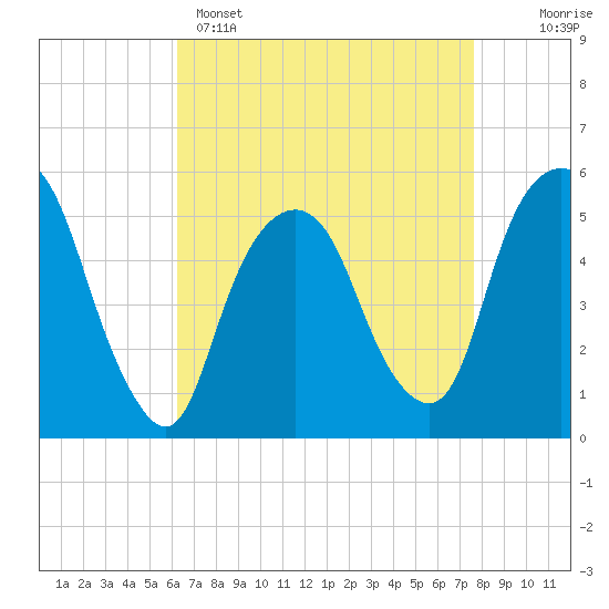 North Secaucus tide chart for Tuesday, April 15, 2025