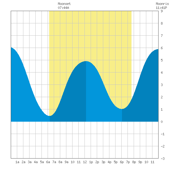 North Secaucus tide chart for Wednesday, April 16, 2025