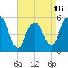 North Secaucus tide chart for Wednesday, April 16, 2025