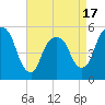 North Secaucus tide chart for Thursday, April 17, 2025