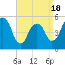 North Secaucus tide chart for Friday, April 18, 2025