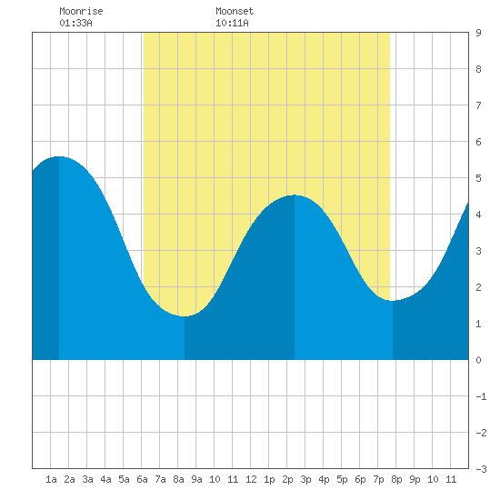 North Secaucus tide chart for Saturday, April 19, 2025