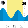 North Secaucus tide chart for Sunday, April 20, 2025