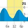 North Secaucus tide chart for Monday, April 21, 2025
