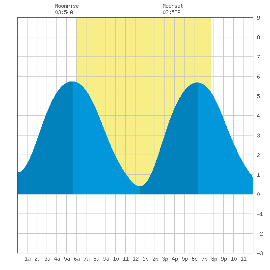 North Secaucus tide chart for Wednesday, April 23, 2025