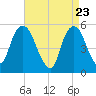 North Secaucus tide chart for Wednesday, April 23, 2025