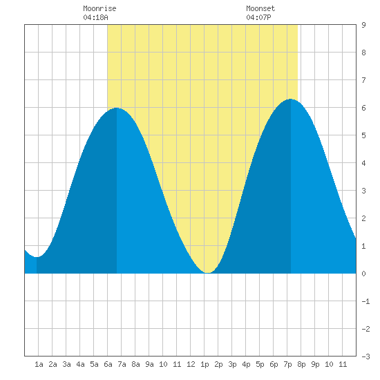North Secaucus tide chart for Thursday, April 24, 2025