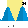 North Secaucus tide chart for Thursday, April 24, 2025