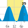 North Secaucus tide chart for Friday, April 25, 2025