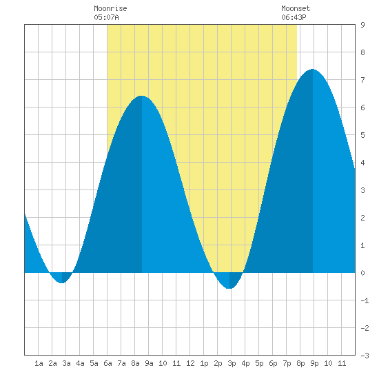 North Secaucus tide chart for Saturday, April 26, 2025