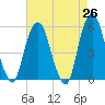 North Secaucus tide chart for Saturday, April 26, 2025