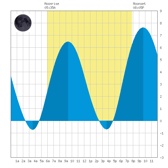 North Secaucus tide chart for Sunday, April 27, 2025
