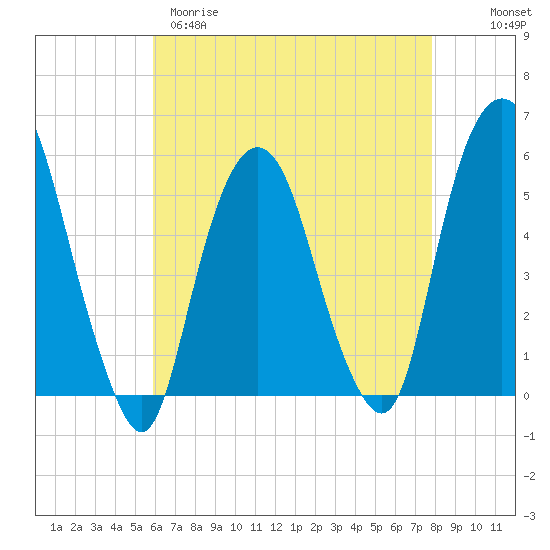 North Secaucus tide chart for Tuesday, April 29, 2025