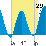 North Secaucus tide chart for Tuesday, April 29, 2025