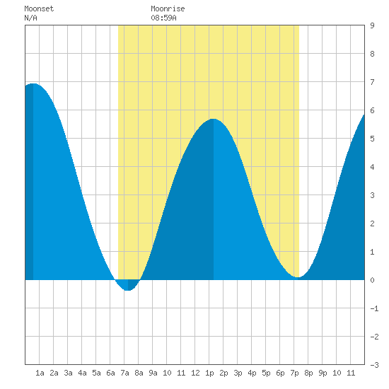 North Secaucus tide chart for Wednesday, April 2, 2025