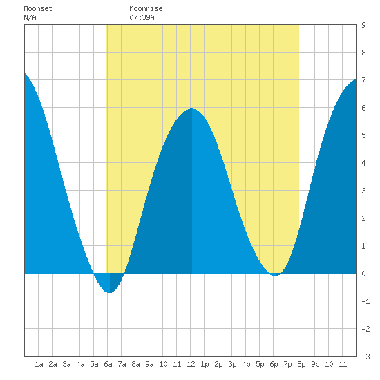 North Secaucus tide chart for Wednesday, April 30, 2025