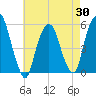 North Secaucus tide chart for Wednesday, April 30, 2025