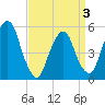 North Secaucus tide chart for Thursday, April 3, 2025