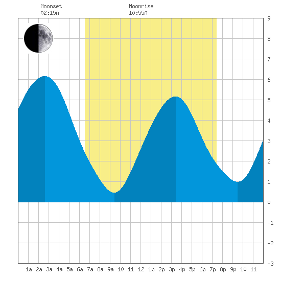 North Secaucus tide chart for Friday, April 4, 2025