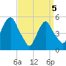 North Secaucus tide chart for Saturday, April 5, 2025