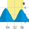 North Secaucus tide chart for Sunday, April 6, 2025