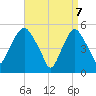 North Secaucus tide chart for Monday, April 7, 2025