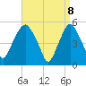 North Secaucus tide chart for Tuesday, April 8, 2025