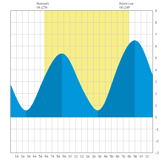 North Secaucus tide chart for Saturday, May 10, 2025