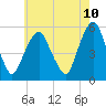 North Secaucus tide chart for Saturday, May 10, 2025