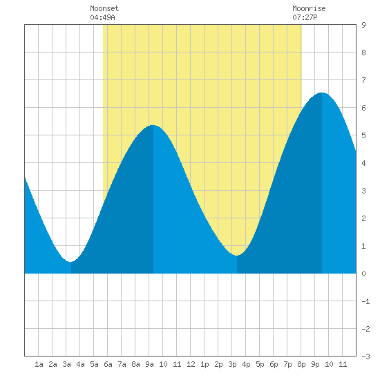 North Secaucus tide chart for Sunday, May 11, 2025