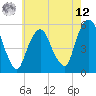 North Secaucus tide chart for Monday, May 12, 2025