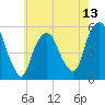 North Secaucus tide chart for Tuesday, May 13, 2025