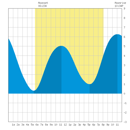 North Secaucus tide chart for Wednesday, May 14, 2025