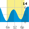 North Secaucus tide chart for Wednesday, May 14, 2025