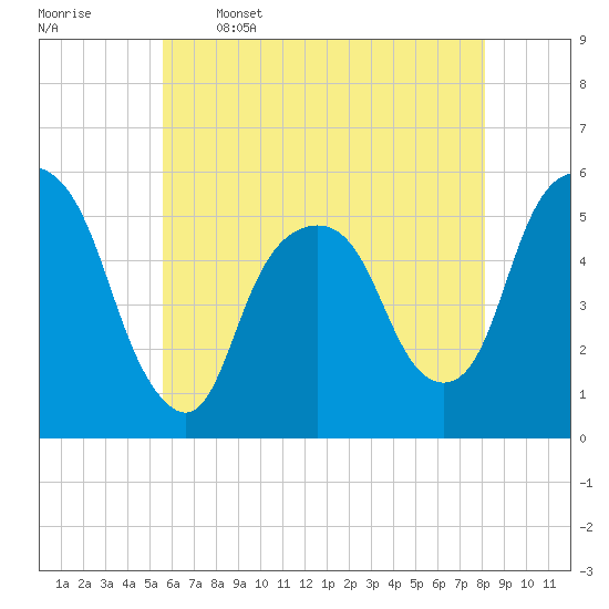 North Secaucus tide chart for Friday, May 16, 2025